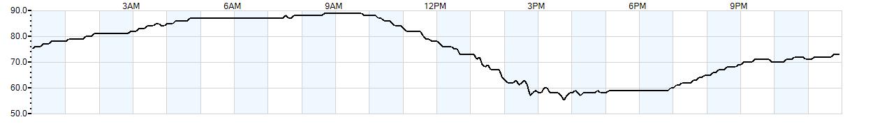 Relative outside humidity percentage