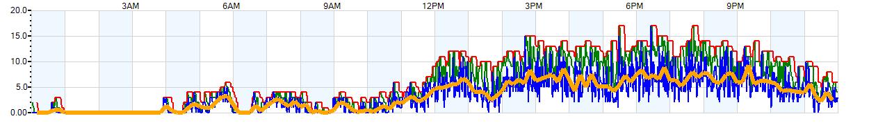 AVERAGE Wind Speed