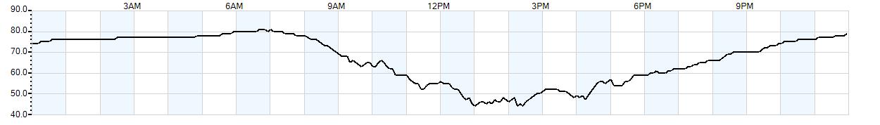 Relative outside humidity percentage