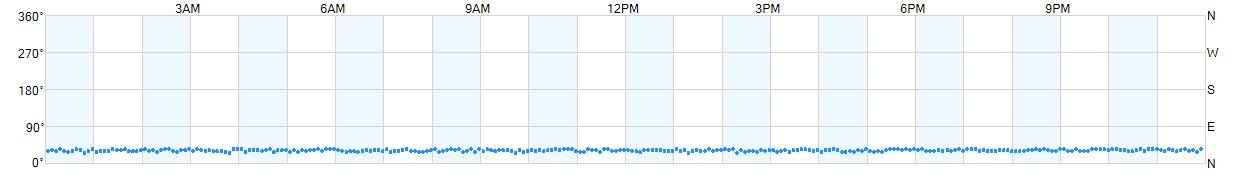 Wind direction as points.