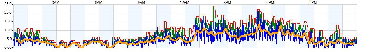 AVERAGE Wind Speed