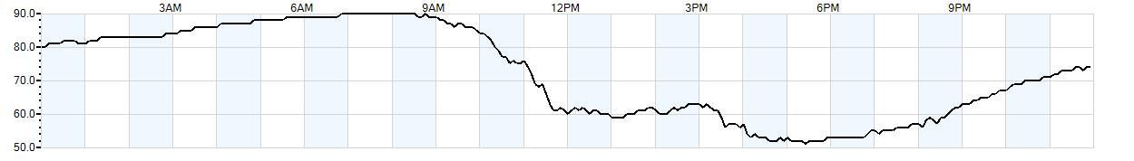 Relative outside humidity percentage