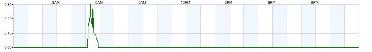 Instantaneous rate of rainfall measured in inches per hour