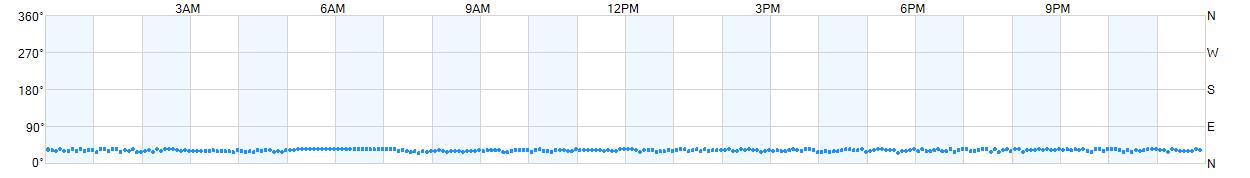 Wind direction as points.