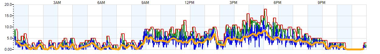 AVERAGE Wind Speed