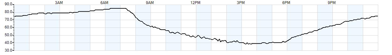 Relative outside humidity percentage
