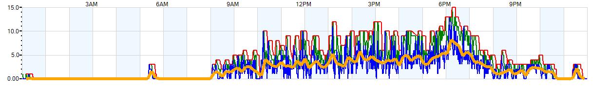 AVERAGE Wind Speed