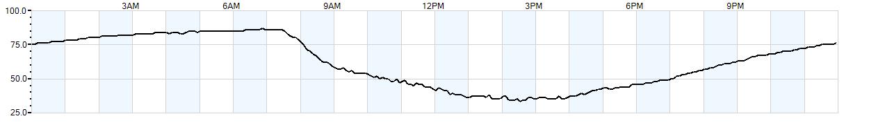 Relative outside humidity percentage