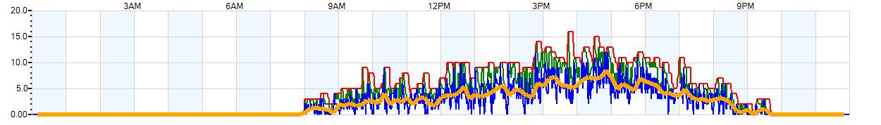 AVERAGE Wind Speed