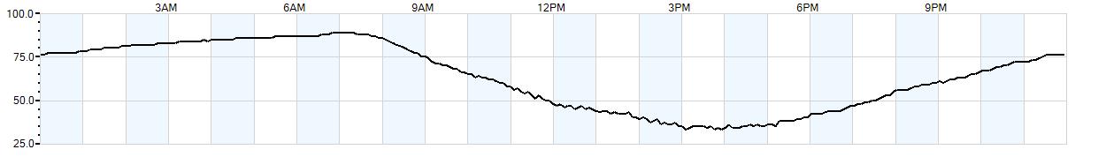 Relative outside humidity percentage