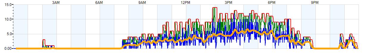 AVERAGE Wind Speed