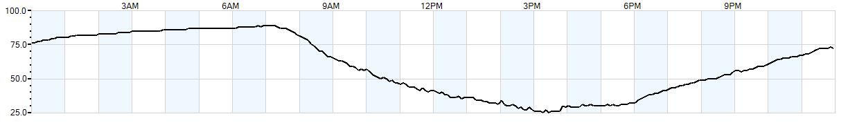 Relative outside humidity percentage