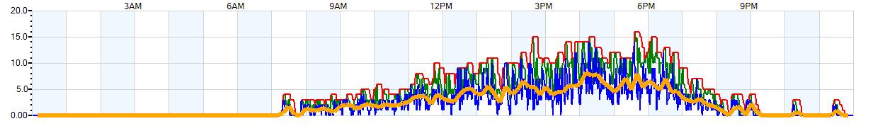 AVERAGE Wind Speed