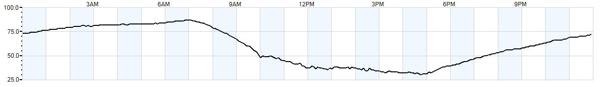 Relative outside humidity percentage