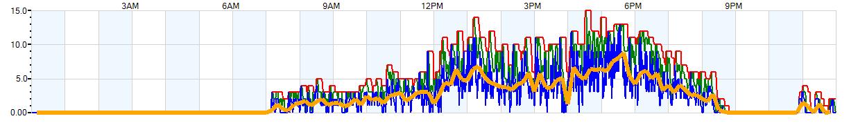 AVERAGE Wind Speed