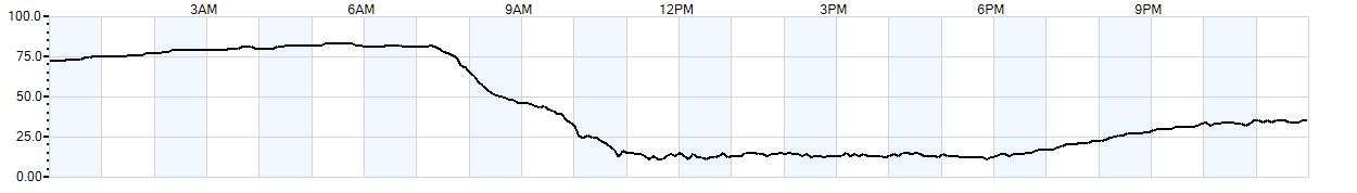 Relative outside humidity percentage
