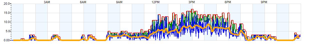 AVERAGE Wind Speed