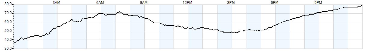 Relative outside humidity percentage