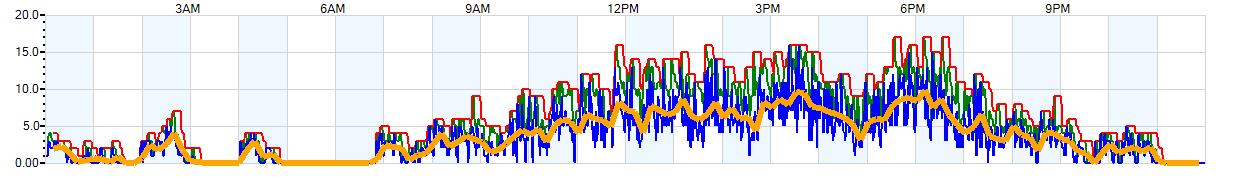 AVERAGE Wind Speed