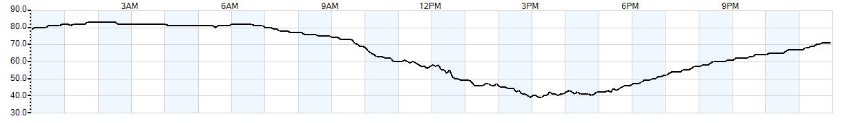 Relative outside humidity percentage