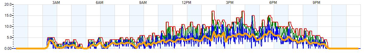 AVERAGE Wind Speed