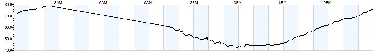 Relative outside humidity percentage