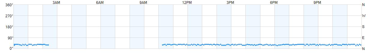 Wind direction as points.