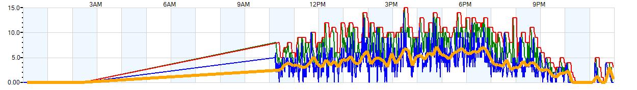 AVERAGE Wind Speed