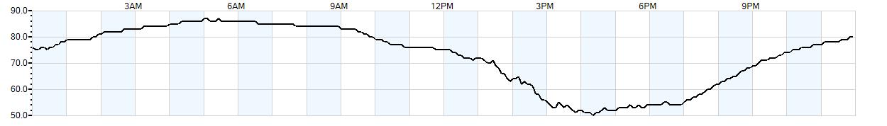 Relative outside humidity percentage