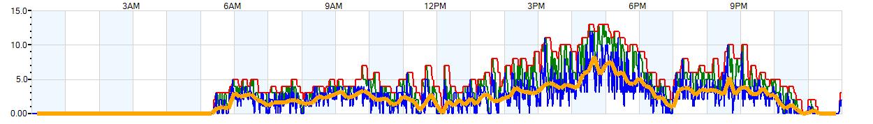AVERAGE Wind Speed