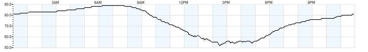 Relative outside humidity percentage