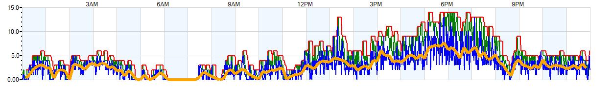 AVERAGE Wind Speed