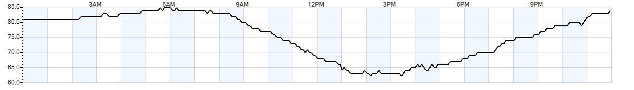 Relative outside humidity percentage