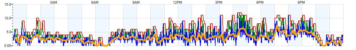 AVERAGE Wind Speed