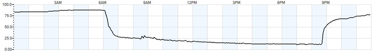 Relative outside humidity percentage
