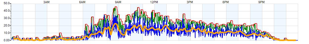 AVERAGE Wind Speed