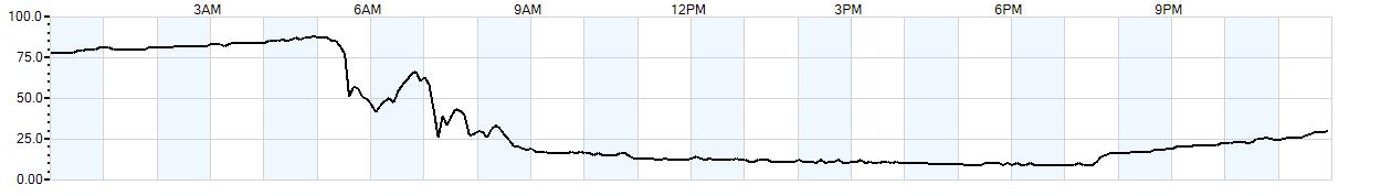 Relative outside humidity percentage