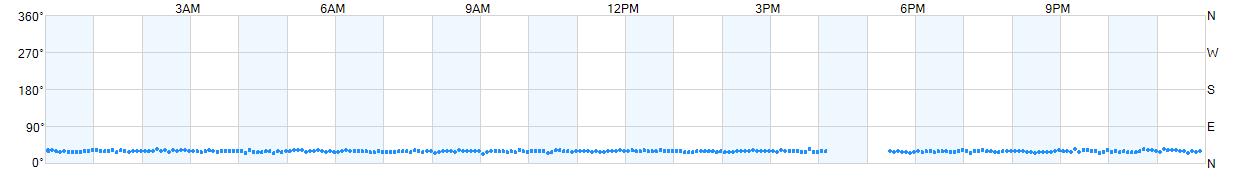 Wind direction as points.