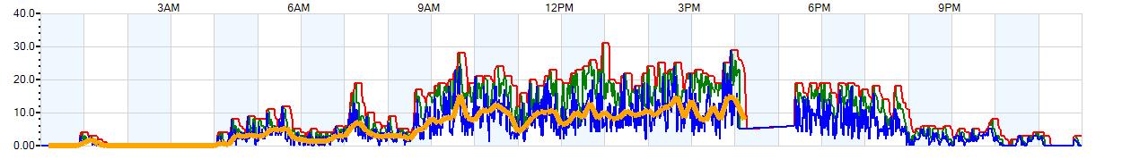 AVERAGE Wind Speed