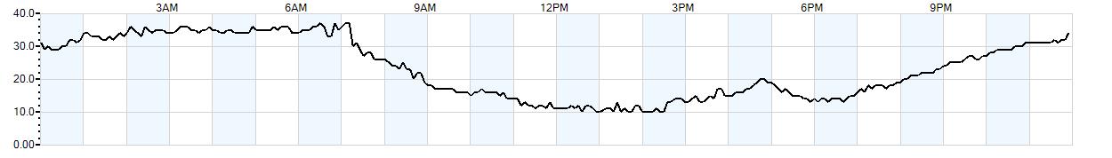 Relative outside humidity percentage