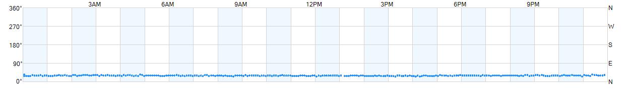 Wind direction as points.