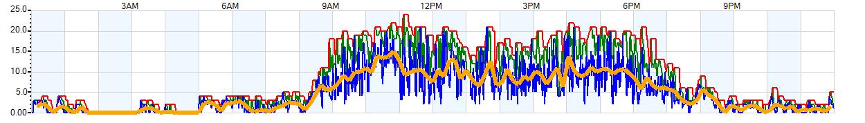 AVERAGE Wind Speed