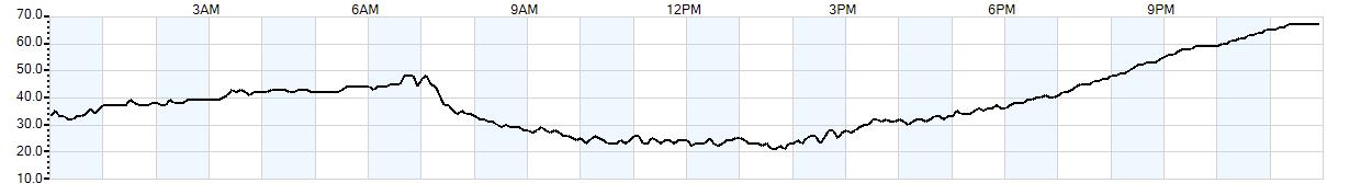 Relative outside humidity percentage