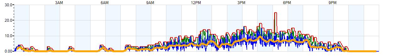 AVERAGE Wind Speed
