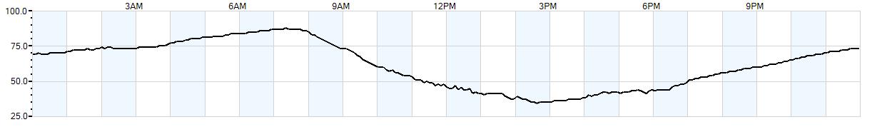 Relative outside humidity percentage