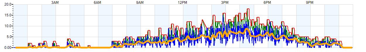AVERAGE Wind Speed