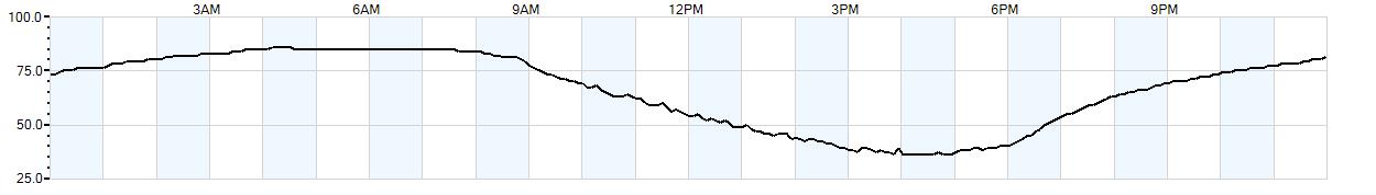 Relative outside humidity percentage