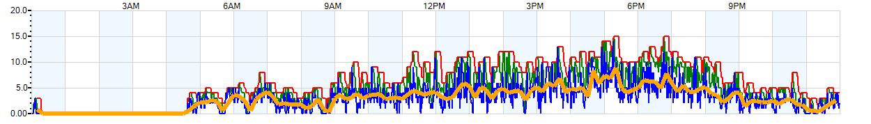 AVERAGE Wind Speed