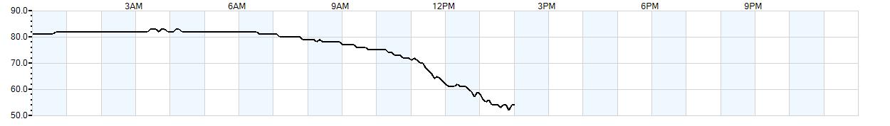 Relative outside humidity percentage