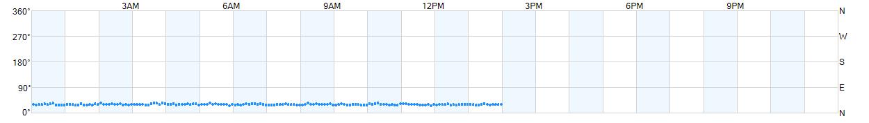 Wind direction as points.